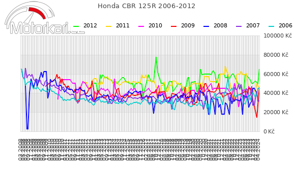 Honda CBR 125R 2006-2012