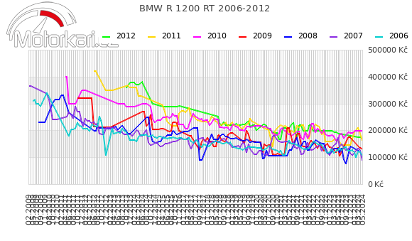 BMW R 1200 RT 2006-2012
