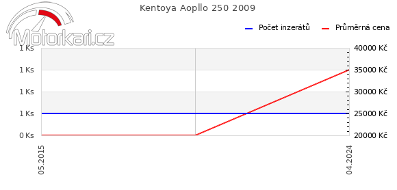 Kentoya Aopllo 250 2009