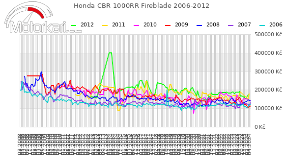 Honda CBR 1000RR Fireblade 2006-2012