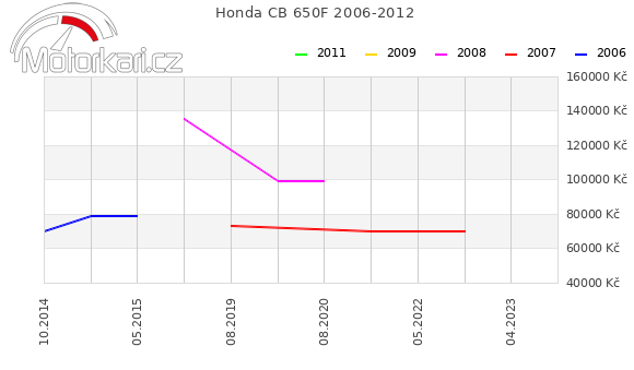 Honda CB 650F 2006-2012
