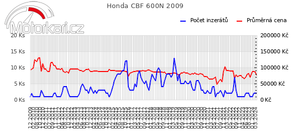 Honda CBF 600N 2009
