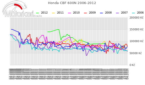 Honda CBF 600N 2006-2012