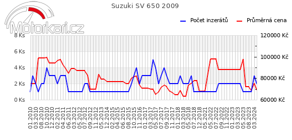 Suzuki SV 650 2009