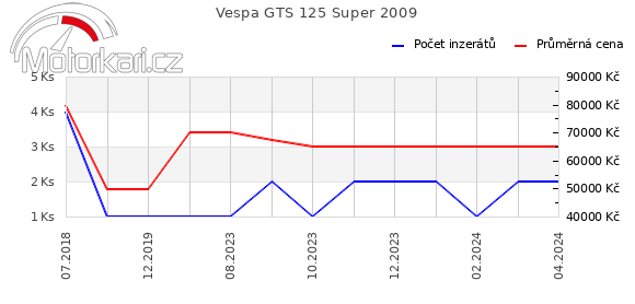 Vespa GTS 125 Super 2009