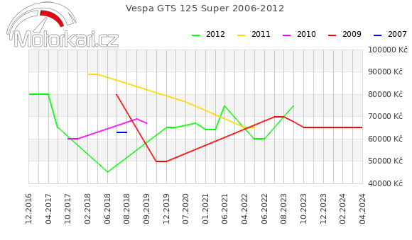 Vespa GTS 125 Super 2006-2012
