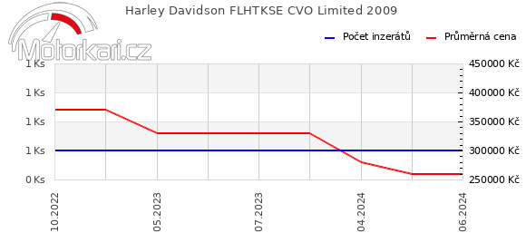Harley Davidson FLHTKSE CVO Limited 2009