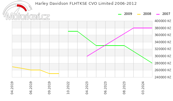 Harley Davidson FLHTKSE CVO Limited 2006-2012