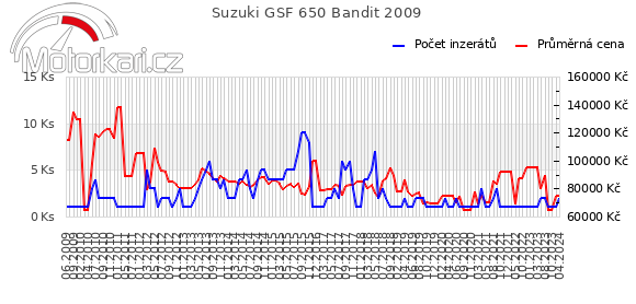 Suzuki GSF 650 Bandit 2009