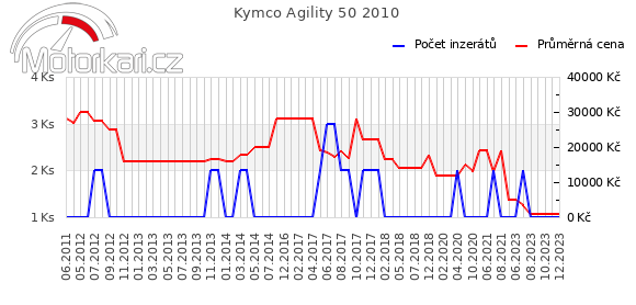 Kymco Agility 50 2010