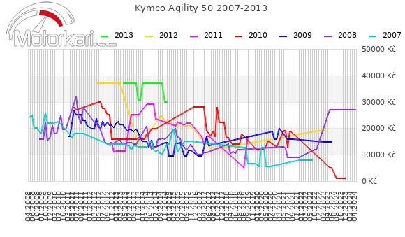 Kymco Agility 50 2007-2013