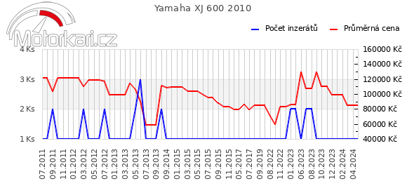 Yamaha XJ 600 2010