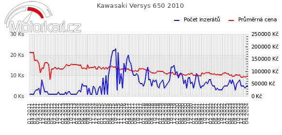Kawasaki Versys 650 2010