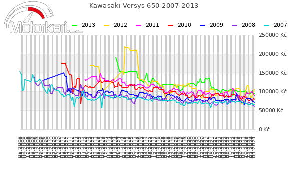 Kawasaki Versys 650 2007-2013