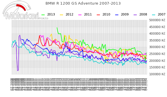 BMW R 1200 GS Adventure 2007-2013