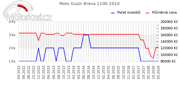 Moto Guzzi Breva 1100 2010