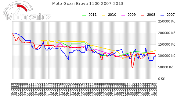Moto Guzzi Breva 1100 2007-2013