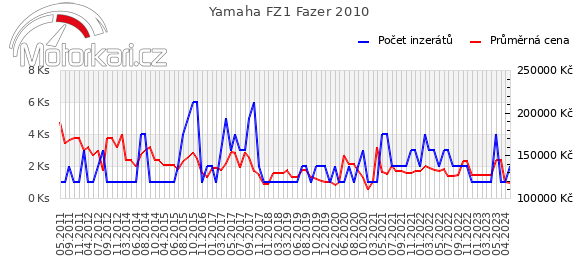 Yamaha FZ1 Fazer 2010