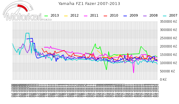 Yamaha FZ1 Fazer 2007-2013