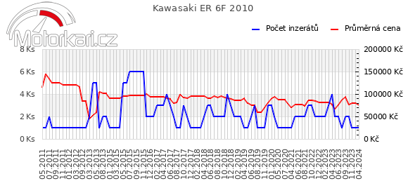 Kawasaki ER 6F 2010