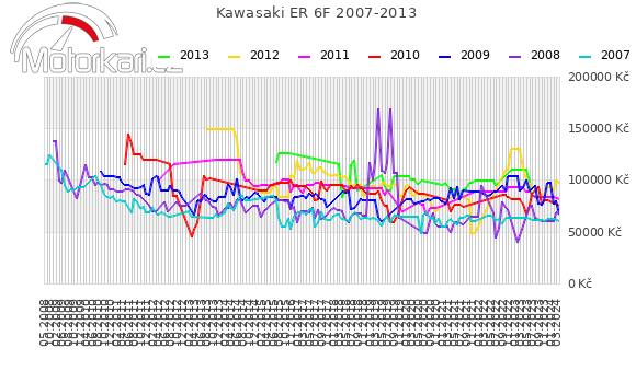 Kawasaki ER 6F 2007-2013