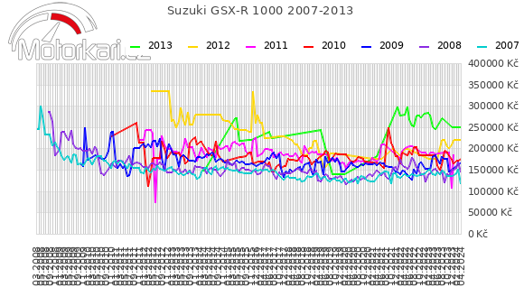 Suzuki GSX-R 1000 2007-2013