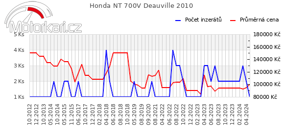 Honda NT 700V Deauville 2010