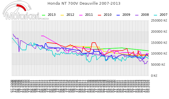 Honda NT 700V Deauville 2007-2013