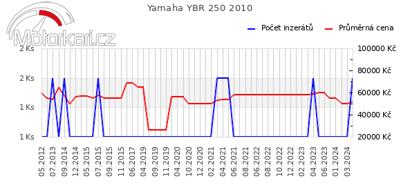 Yamaha YBR 250 2010