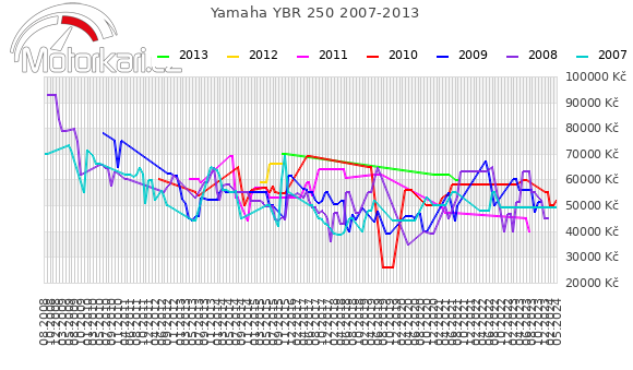 Yamaha YBR 250 2007-2013