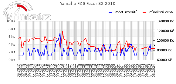Yamaha FZ6 Fazer S2 2010
