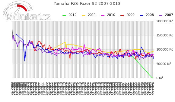 Yamaha FZ6 Fazer S2 2007-2013