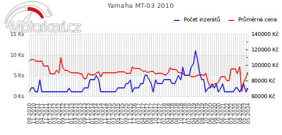 Yamaha MT-03 2010