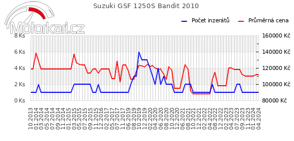 Suzuki GSF 1250S Bandit 2010