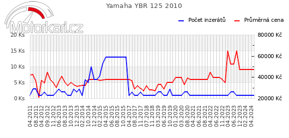 Yamaha YBR 125 2010