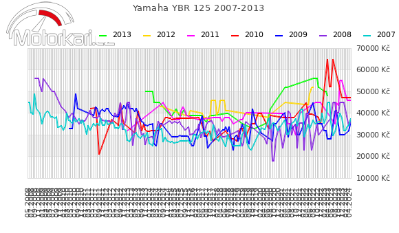 Yamaha YBR 125 2007-2013