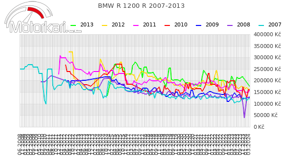 BMW R 1200 R 2007-2013