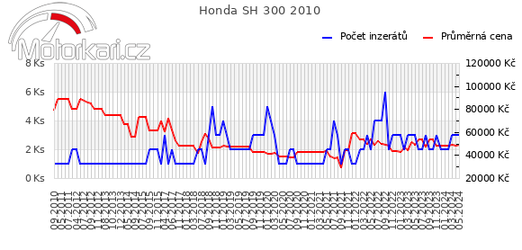 Honda SH 300 2010