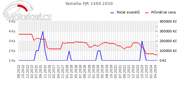 Yamaha FJR 1300 2010