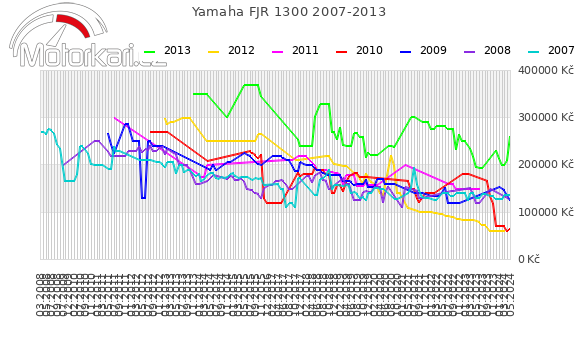 Yamaha FJR 1300 2007-2013
