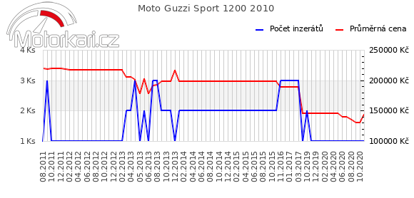 Moto Guzzi Sport 1200 2010