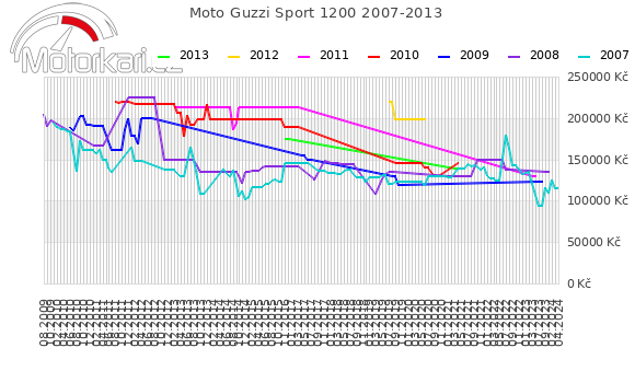 Moto Guzzi Sport 1200 2007-2013