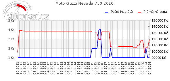 Moto Guzzi Nevada 750 2010