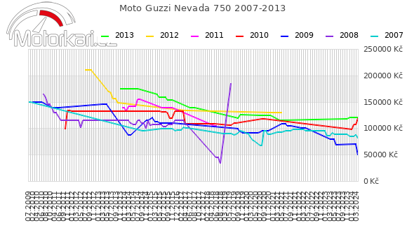 Moto Guzzi Nevada 750 2007-2013