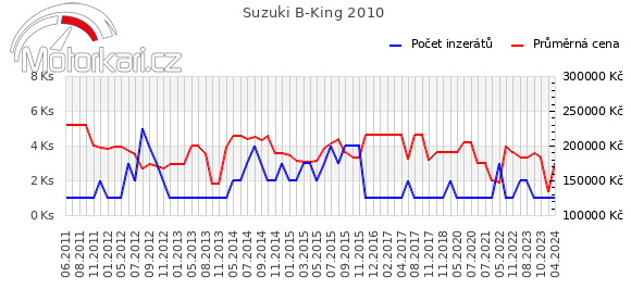 Suzuki B-King 2010