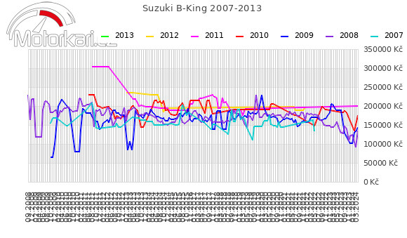 Suzuki B-King 2007-2013