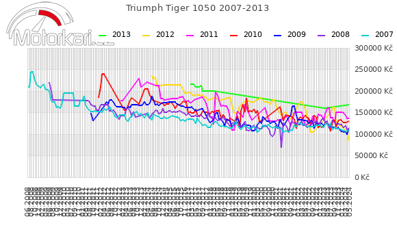 Triumph Tiger 1050 2007-2013