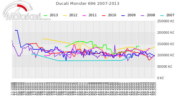 Ducati Monster 696 2007-2013