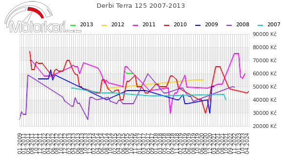 Derbi Terra 125 2007-2013