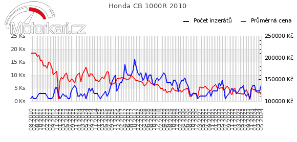 Honda CB 1000R 2010